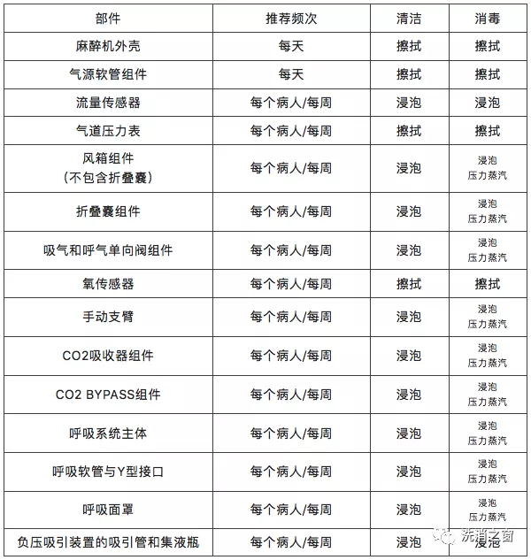 常用醫療設備及器械附件消毒技術及注意項(圖2)