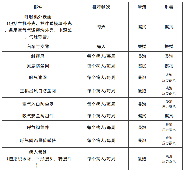 常用醫療設備及器械附件消毒技術及注意項(圖1)